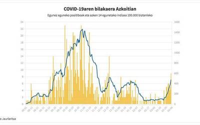 Astebetean positiboak bikoiztu dira Azkoitian, eta 500eko langa gainditu du intzidentzia tasak