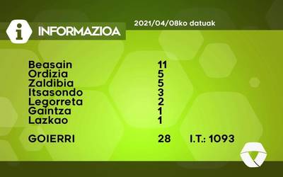 28 COVID-19 kasu detektatu dituzte ostegunean Goierrin