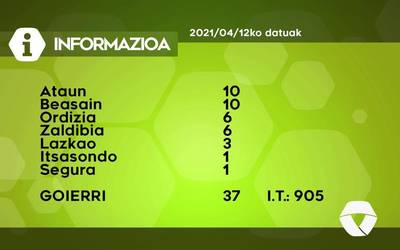 37 COVID-19 kasu aurkitu dituzte astelehenean Goierrin