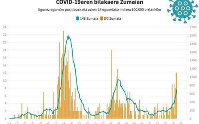 700eko muga gainditu du Zumaiak
