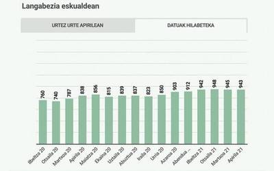 Emakumezkoen langabezia tasak goiti egin du apirilean eta gizonezkoenak beheiti