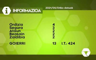 13 COVID-19 kasu berri aurkitu dituzte asteartean Goierrin