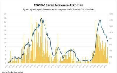 Azken astean nabarmen gutxitu dira kasu positiboak Azkoitian