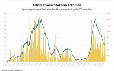 559,12ko intzidentzia tasarekin, eremu gorrian jarraitzen du Azkoitiak