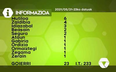 23 COVID-19 kasu detektatu dituzte asteburuan Goierrin