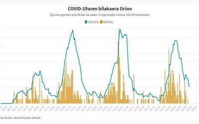 Izurritearen egoerak nabarmen egin du hobera Orion eta Aian azken astean