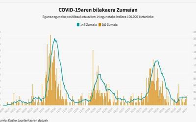 Hirugarrenez, astebetean hamabi kasu baieztatu dituzte Zumaian