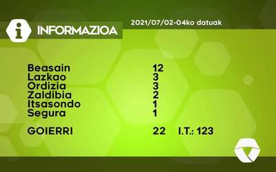 22 COVID-19 kasu aurkitu dituzte asteburuan Goierrin
