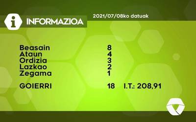 18 COVID-19 kasu berri detektatu dituzte ostegunean Goierrin