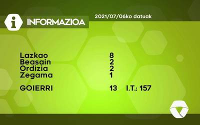 13 COVID-19 kasu berri aurkitu dituzte asteartean Goierrin