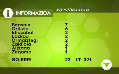 23 COVID-19 kasu detektatu dituzte asteartean Goierrin