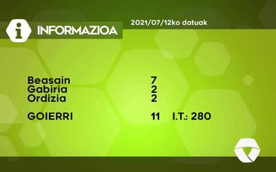 11 COVID-19 kasu aurkitu dituzte astelehenean Goierrin