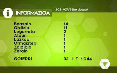 32 COVID-19 kasu antzeman dituzte astelehenean Goierrin