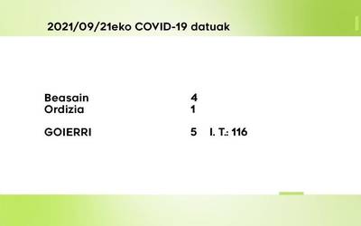 5 COVID-10 kasu aurkitu dituzte asteartean Goierrin