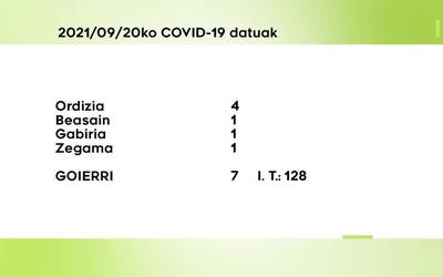7 COVID-19 kasu aurkitu dituzte astelehenean Goierrin