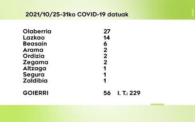 56 COVID-19 kasu aurkitu dituzte azken astean Goierrin