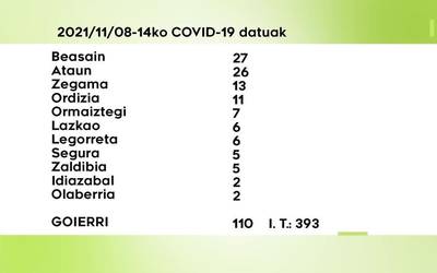 110 COVID-19 kasu antzeman dituzte azken astean Goierrin