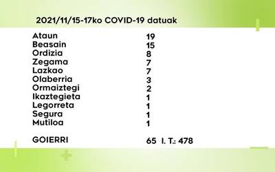 65 COVID-19 kasu aurkitu dituzte azken hiru egunetan Goierrin