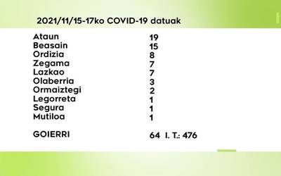 64 COVID-19 kasu aurkitu dituzte azken hiru egunetan Goierrin