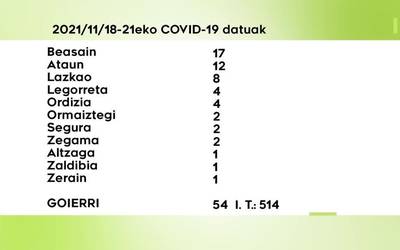 54 COVID-19 kasu berri antzeman dituzte  ostegunetik igandera Goierrin