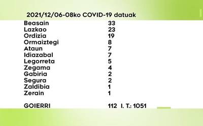 112 COVID-19 kasu aurkitu dituzte astelehenetik asteeazkenera Goierrin