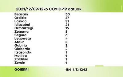 184 COVID-19 kasu aurkitu dituzte ostegunetik igandera Goierrin