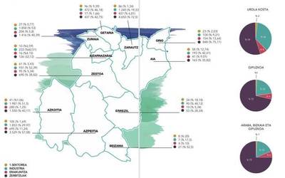 Eskualdeko ekonomia sektoreen mapa