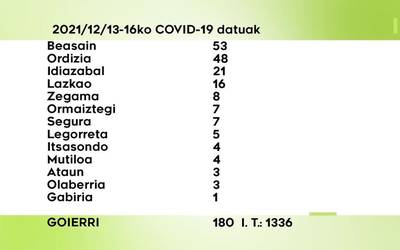 180 COVID-19 kasu aurkitu dituzte astelehenetik asteazkenera Goierrin