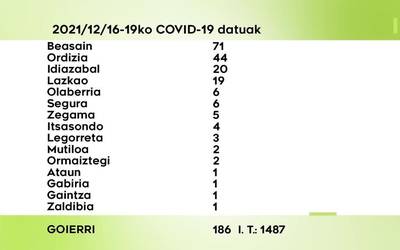 186 COVID-19 kasu aurkitu dituzte ostegunetik igandera Goierrin