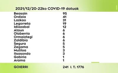 241 positibo aurkitu dira azken 3 egunetan Goierrin