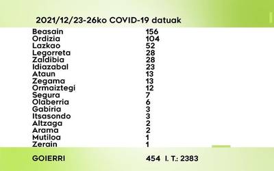 454 COVID-19 kasu aurkitu dituzte ostegunetik igandera Goierrin