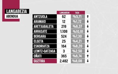 2.482 langaberekin bukatu da urtea Debagoienean