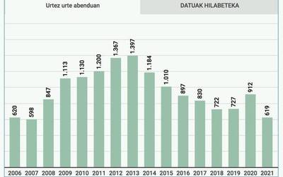 619 langabeturekin bukatu dute urtea Doneztebeko enplegu bulegoan