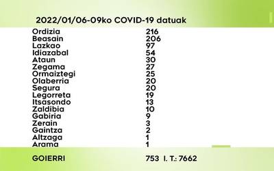 753 COVID-19 kasu antzeman dituzte ostegunetik igandera Goierrin