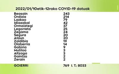 769 COVID-19 kasu antzeman dituzte azken hiru egunetan Goierrin