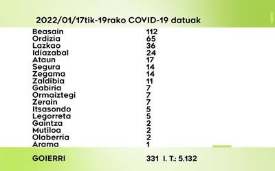 331 COVID-19 kasu detektatu dituzte azken hiru egunetan Goierrin