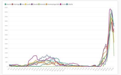 COVID-19 birusaren 355 positibo egon dira azken 4 egunetan, intzidentzia metatuaren tasak behera egiten jarraitzen duen arren