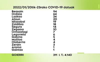 311 COVID-19 kasu detektatu dituzte ostegunetik igandera Goierrin