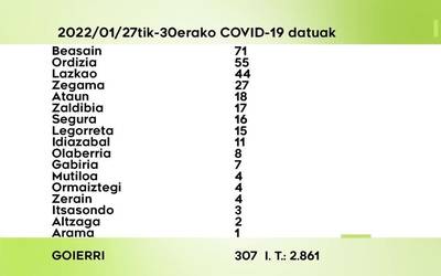 307 COVID-19 kasu antzeman dituzte ostegunetik igandera Goierrin