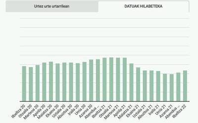 Abenduan baino 47 langabetu gehiagok eman dute izena Doneztebeko enplegu bulegoan