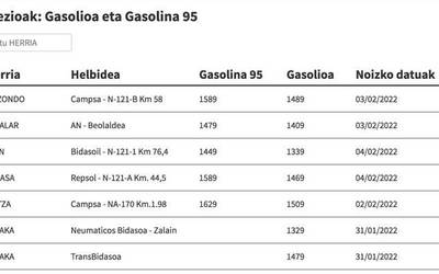 Ikusi hemen gasolina eta gasolioa zer preziotan dauden eskualdeko gasolindegietan