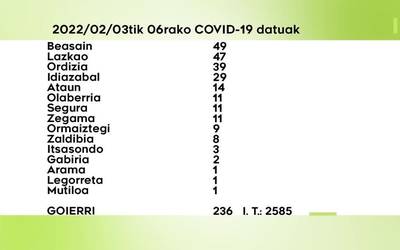 236 COVID-19 kasu antzeman ditu Osakidetzak ostegunetik igandera bitartean