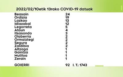 92 COVID-19 kasu antzeman dituzte ostegunetik igandera Goierrin