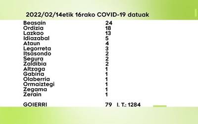 79 COVID-19 kasu antzeman dituzte astelehenetik asteazkenera Goierrin