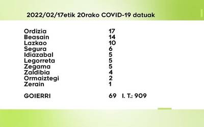 69 COVID-19 kasu antzeman dituzte ostegunetik igandera Goierrin