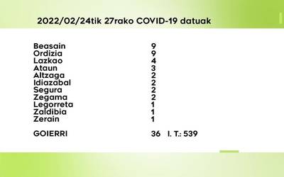 36 COVID-19 kasu antzeman dituzte ostegunetik igandera Goierrin