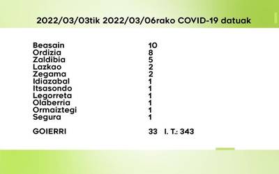 33 COVID-19 kasu antzeman dituzte ostegunetik igandera Goierrin