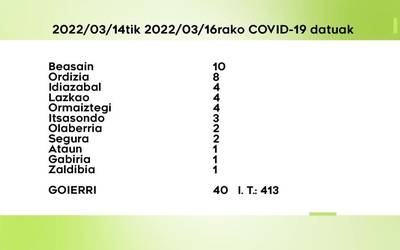 40 COVID-19 kasu berri antzeman dituzte astelehetik asteazkenera Goierrin