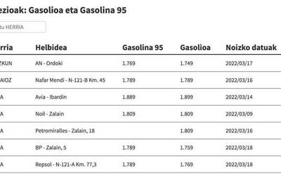 Ikusi hemen gasolina eta gasolioa zer preziotan dauden eskualdeko gasolindegietan