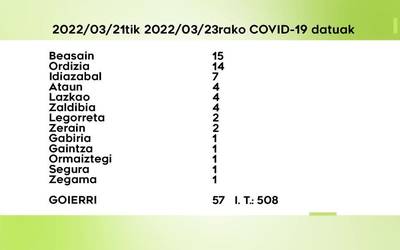 57 COVID-19 kasu antzeman dituzte astelehenetik asteazkenera Goierrin